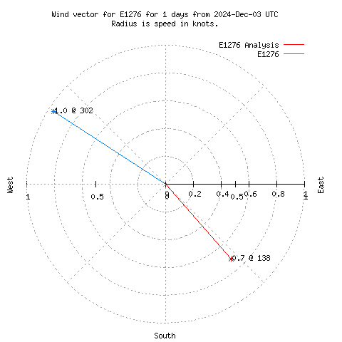 Wind vector chart