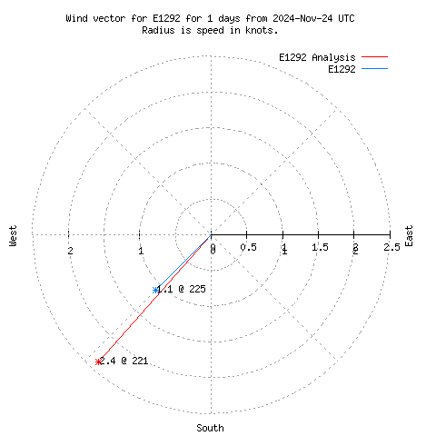 Wind vector chart