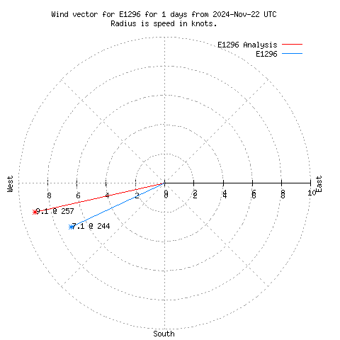 Wind vector chart