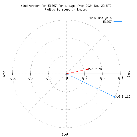 Wind vector chart