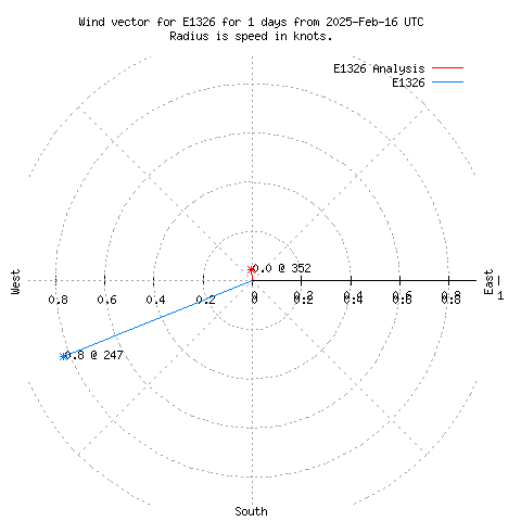 Wind vector chart