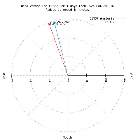 Wind vector chart