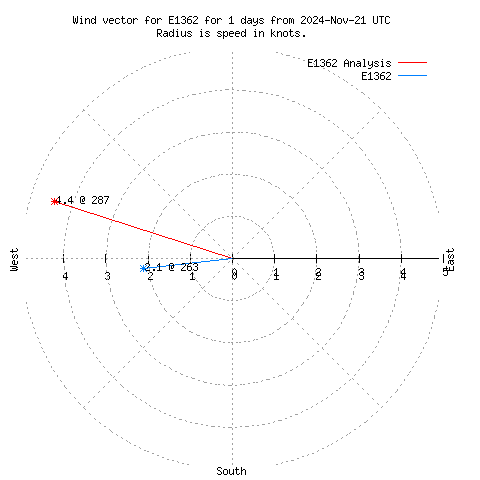 Wind vector chart