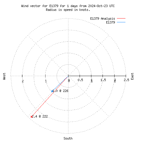 Wind vector chart