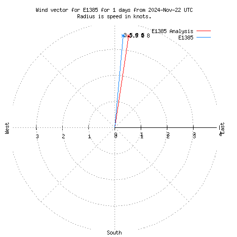 Wind vector chart