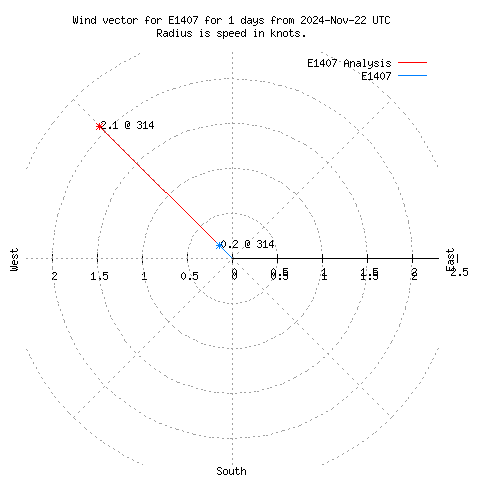 Wind vector chart