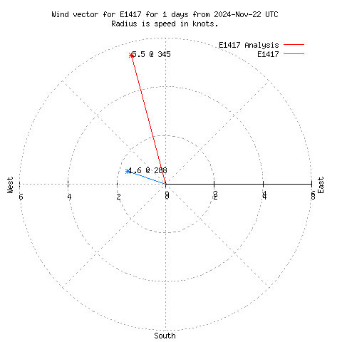 Wind vector chart