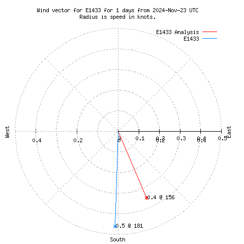 Wind vector chart