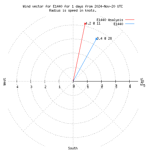 Wind vector chart