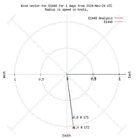 Wind vector chart