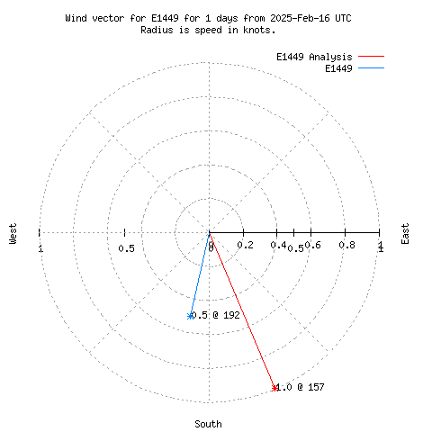 Wind vector chart