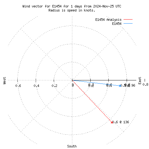 Wind vector chart