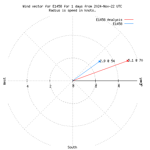 Wind vector chart