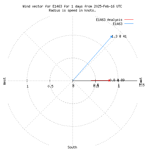 Wind vector chart