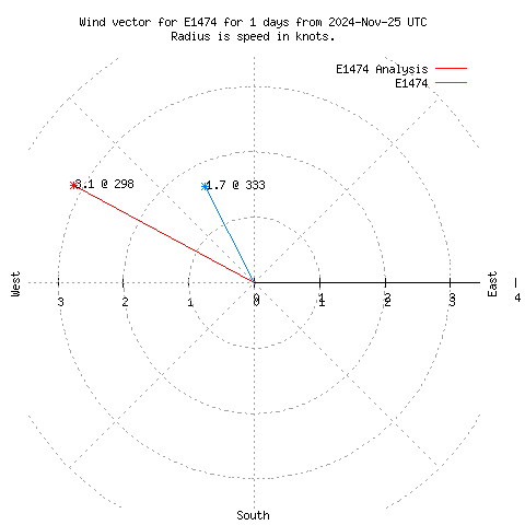 Wind vector chart