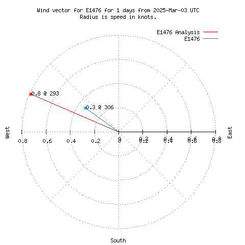 Wind vector chart