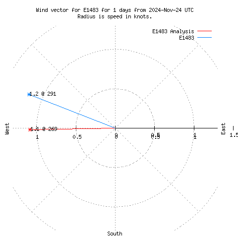 Wind vector chart