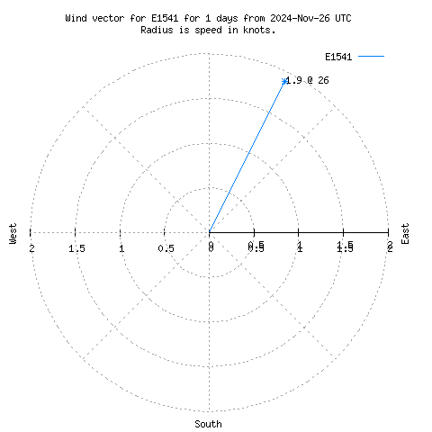 Wind vector chart