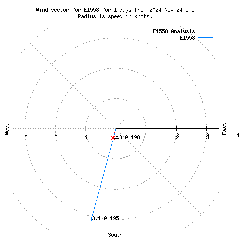 Wind vector chart