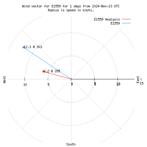 Wind vector chart