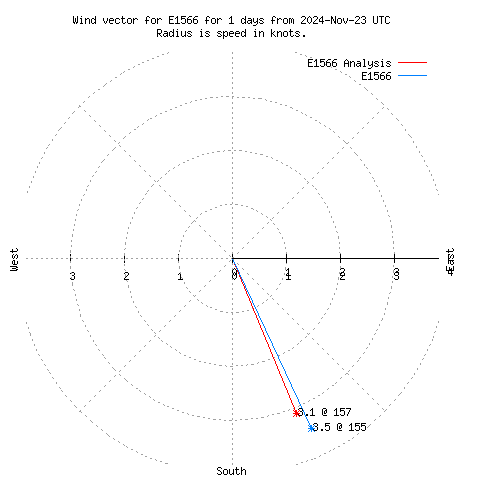 Wind vector chart