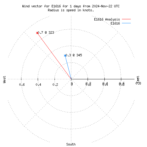 Wind vector chart