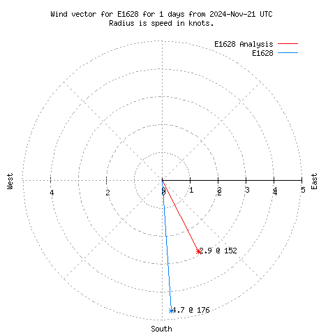 Wind vector chart