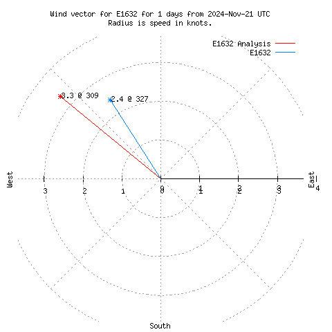 Wind vector chart