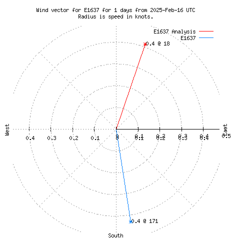 Wind vector chart