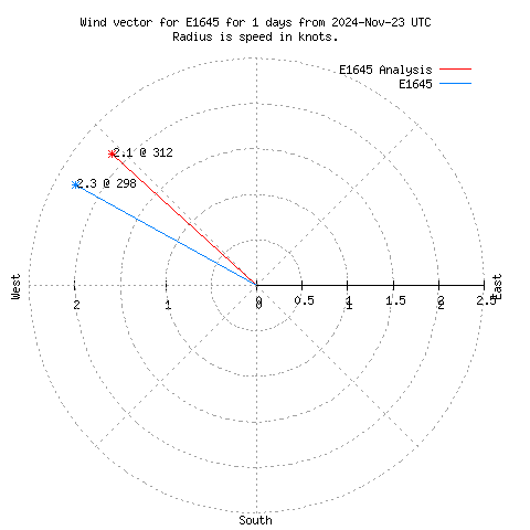 Wind vector chart