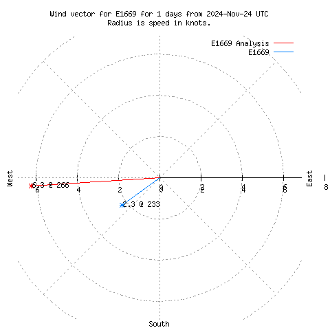 Wind vector chart