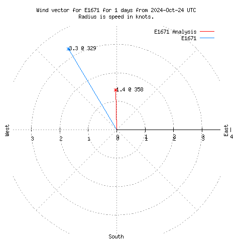 Wind vector chart