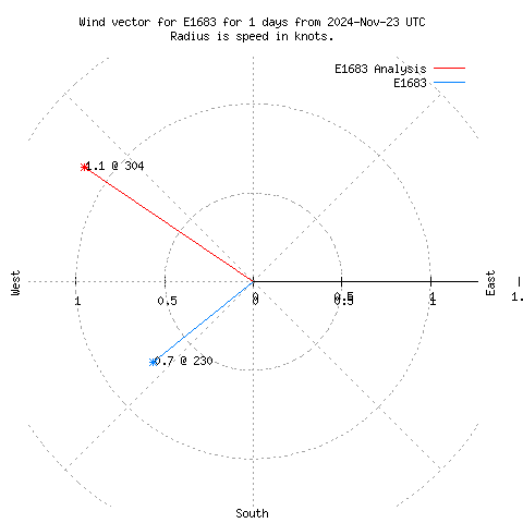 Wind vector chart