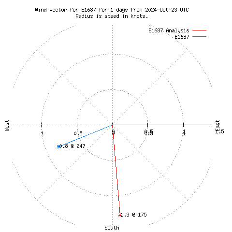 Wind vector chart