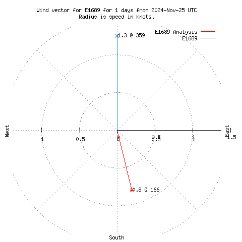 Wind vector chart