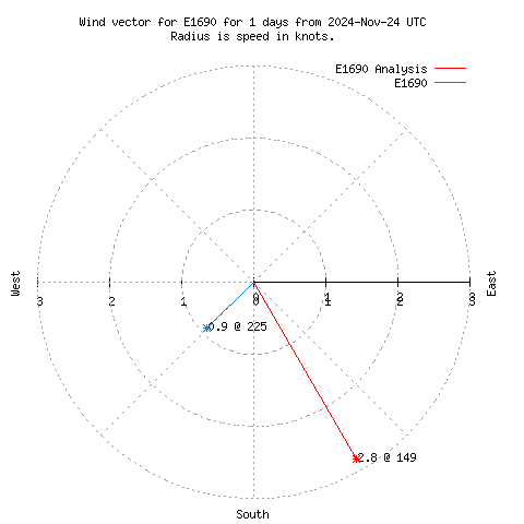 Wind vector chart