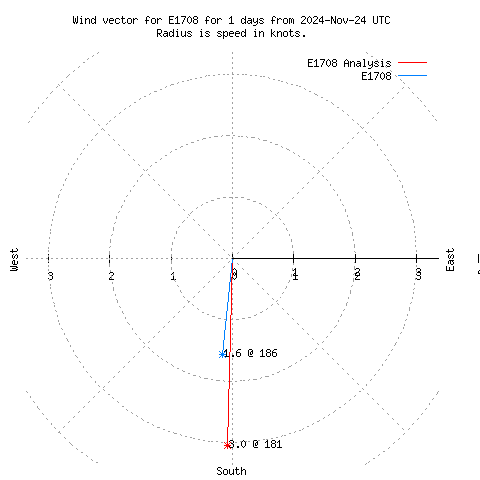 Wind vector chart