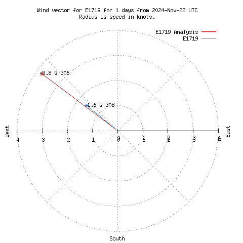 Wind vector chart