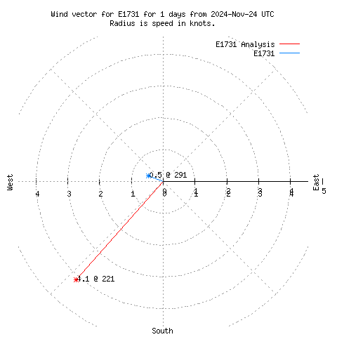 Wind vector chart