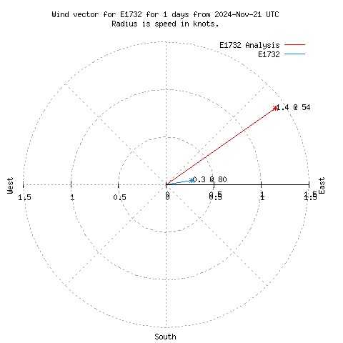 Wind vector chart