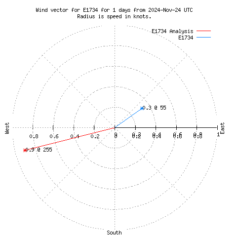 Wind vector chart