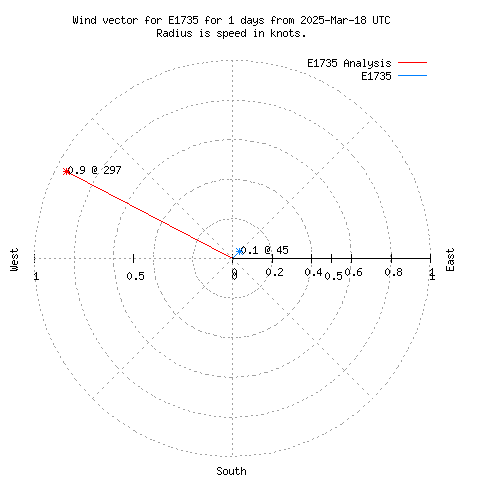 Wind vector chart