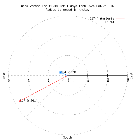 Wind vector chart