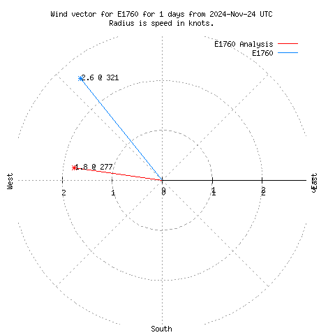 Wind vector chart