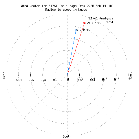 Wind vector chart