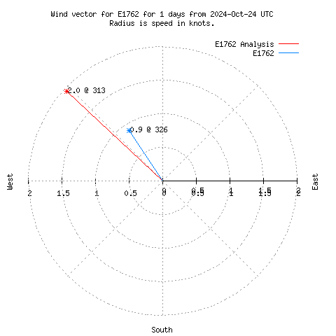 Wind vector chart