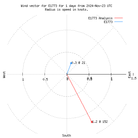 Wind vector chart