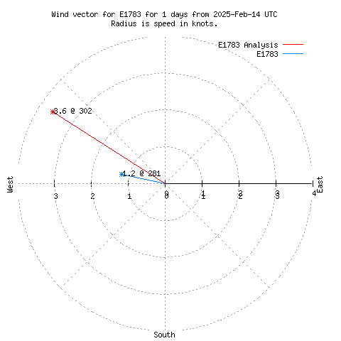 Wind vector chart