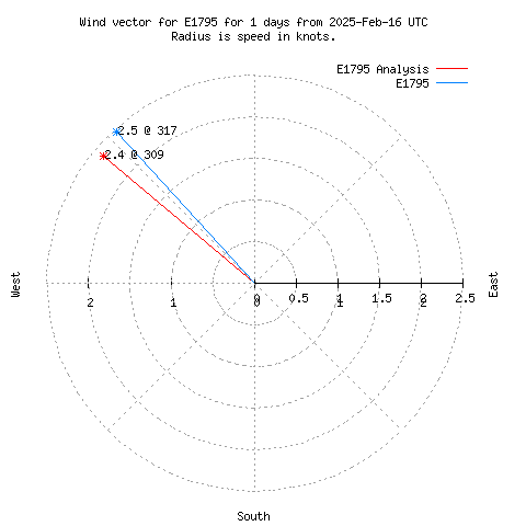 Wind vector chart