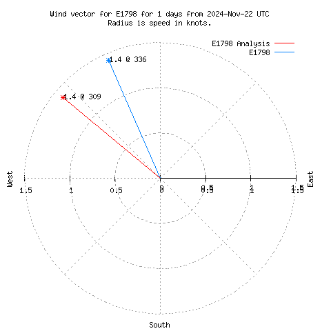 Wind vector chart